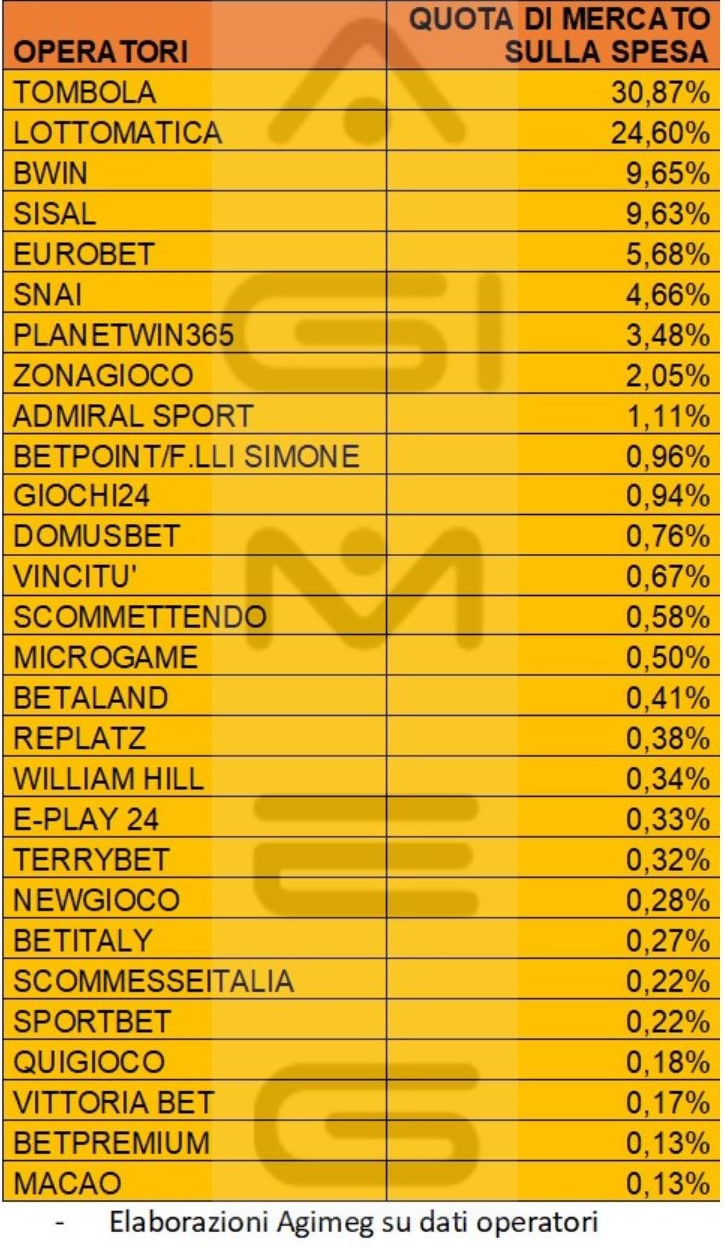 Bingo online luglio 2023 operatori | AGIMEG