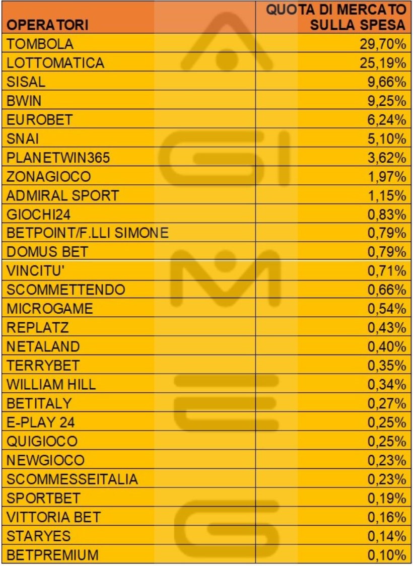 Bingo online dati operatori spesa agosto 2023 | AGIMEG