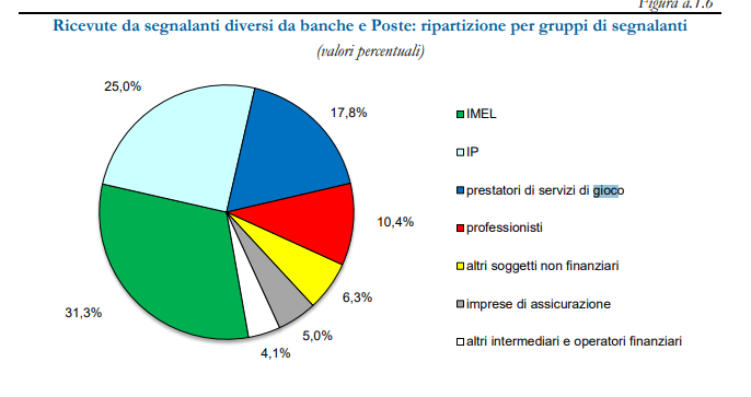 UIF tabella 3 | AGIMEG