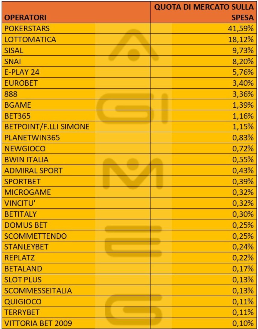 Poker a torneo online dati operatori spesa marzo 2024 | AGIMEG Poker a torneo online dati operatori spesa marzo 2024