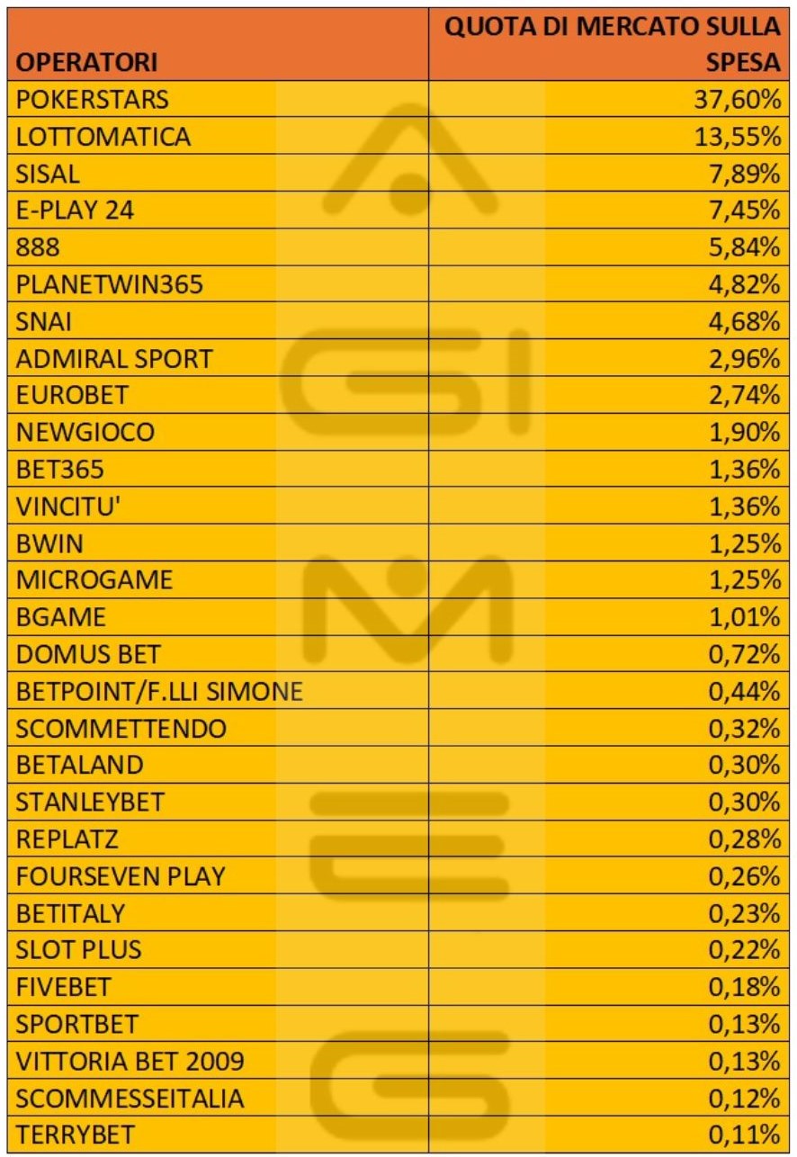 Poker cash online dati operatori spesa marzo 2024 | AGIMEG Poker cash online dati operatori spesa marzo 2024