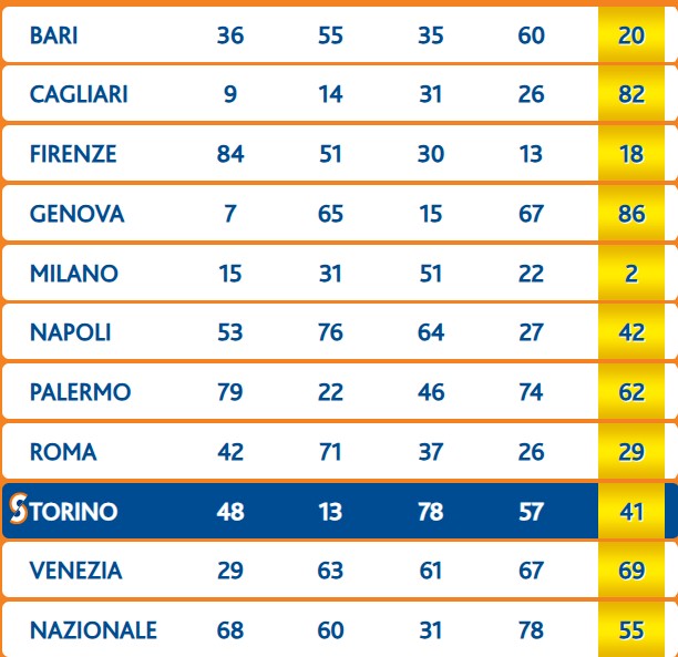 Numero Oro estrazione sabato 2 novembre 2024 | AGIMEG Numero Oro estrazione sabato 2 novembre 2024