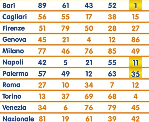 Lotto estrazione sabato 14 dicembre 2024 | AGIMEG Lotto estrazione sabato 14 dicembre 2024
