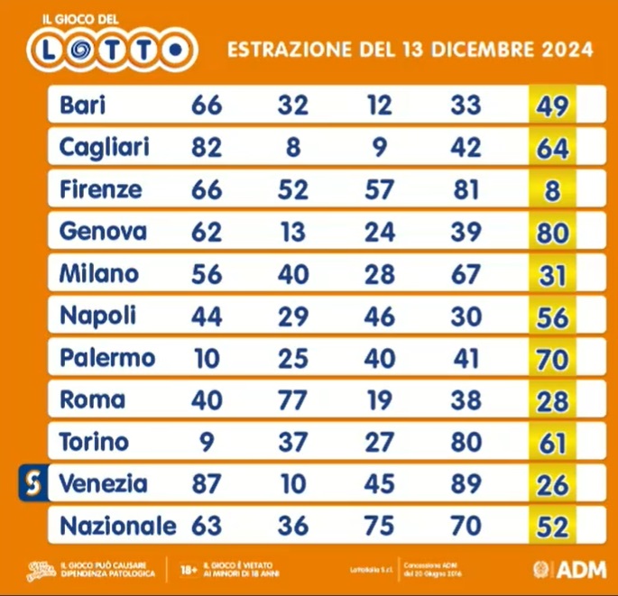 estrazioni lotto 13 dicembre | AGIMEG estrazioni lotto 13 dicembre
