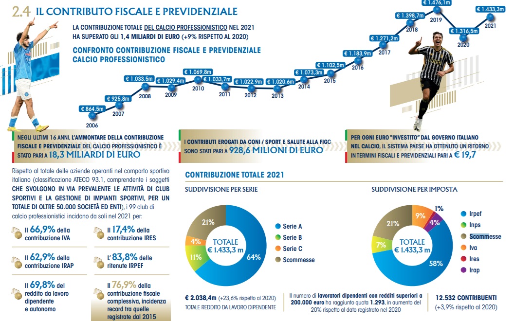 Bilancio Integrato FIGC Contributo Fiscale