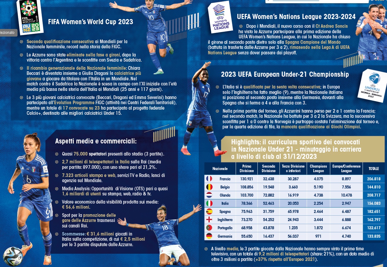 Bilancio Integrato FIGC calcio femminile