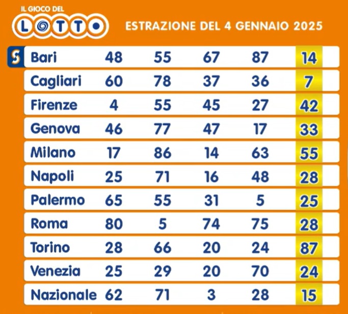 Estrazione lotto numero oro 4 gennaio 2025 | AGIMEG