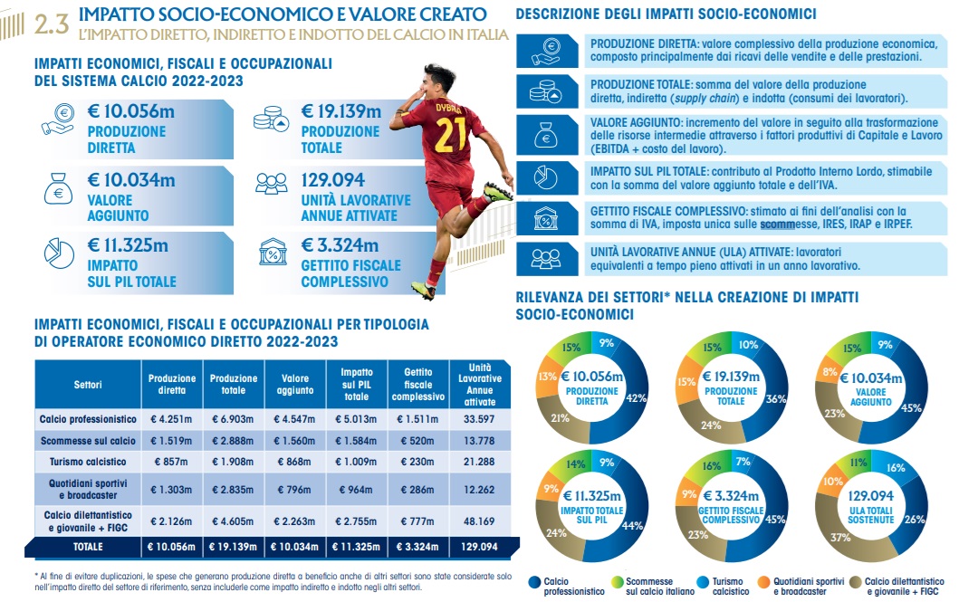 Impatto socio-economico Bilancio Integrato FIGC