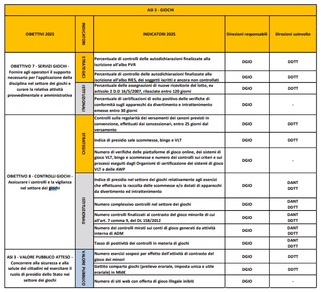 Obiettivi 2025 ADM Giochi