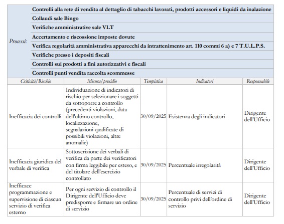 Piano attività 2025 2027 ADM controlli Ufficio Monopoli