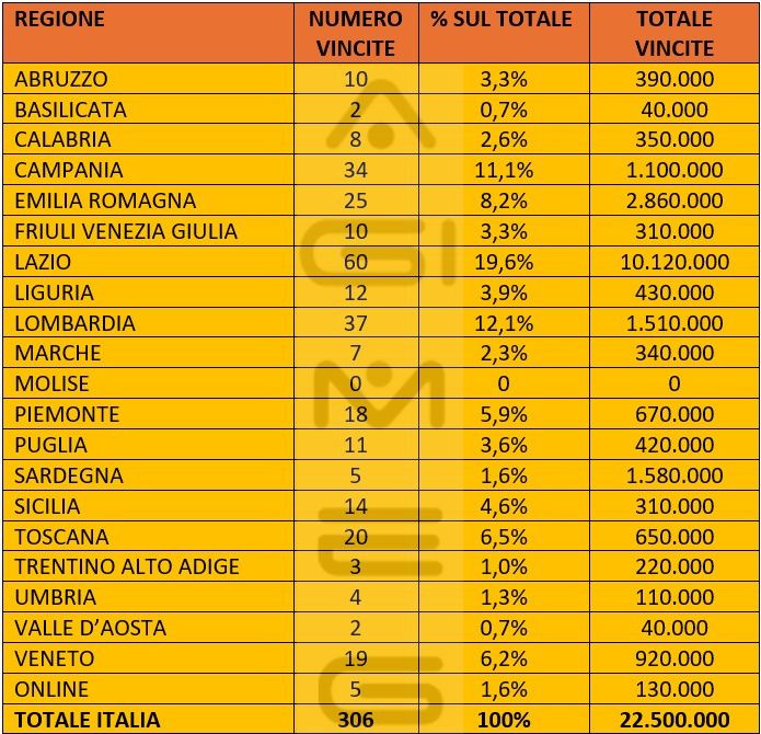 Lotteria Italia 2025-2026 biglietti vincenti e importi vincite per regione | AGIMEG Lotteria Italia 2025-2026 biglietti vincenti e importi vincite per regione