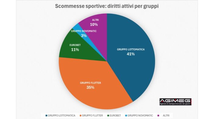 Scommesse diritti attivi per gruppi Scommesse diritti attivi per gruppi